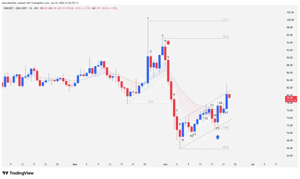 OKB Price Action: Institutional Battle Between Support & Resistance
