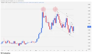 Japanese candlestick chart of ONDO showing the formation of a double top and consolidation within a 20-bar bearish channel.