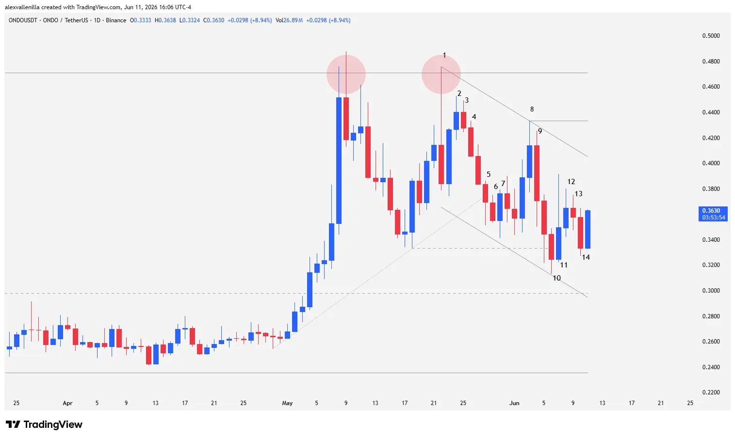 Japanese candlestick chart of ONDO showing the formation of a double top and consolidation within a 20-bar bearish channel.