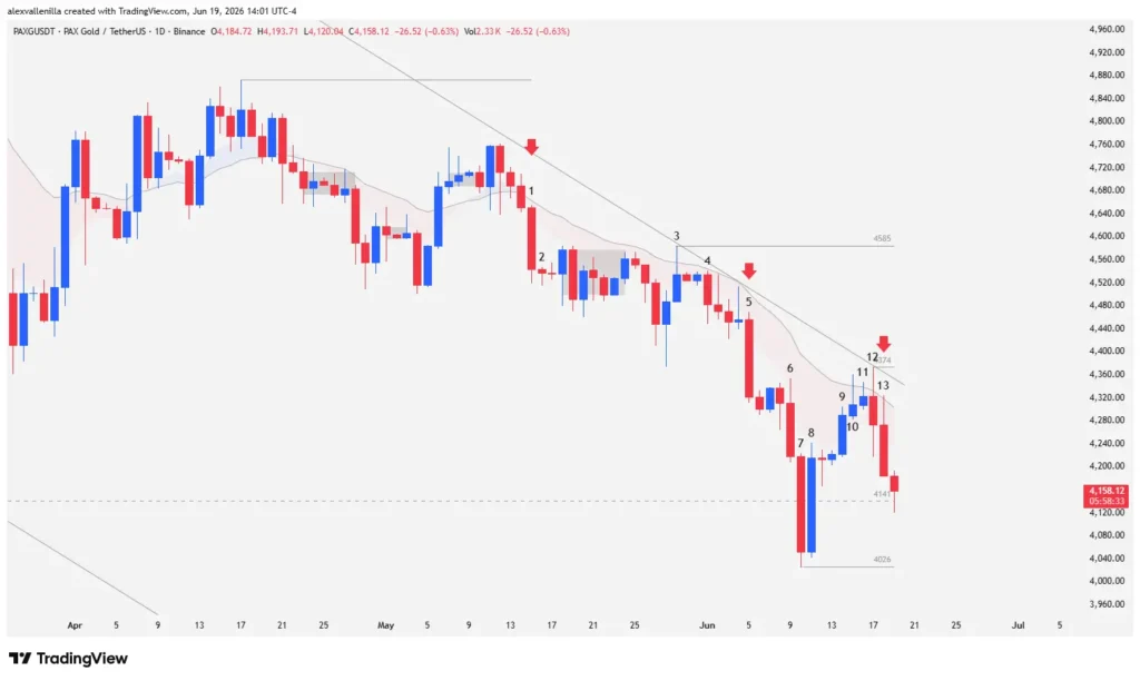 PAXG in Critical Zone: Digital Gold Collapse Reactivates Bearish Order Flow