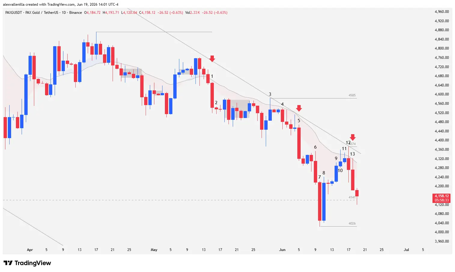 Daily chart of the PAXG cryptocurrency showing a 112-bar bearish channel, successive rejections at the 20 EMA, and the activation of a sell signal via Japanese candlesticks.