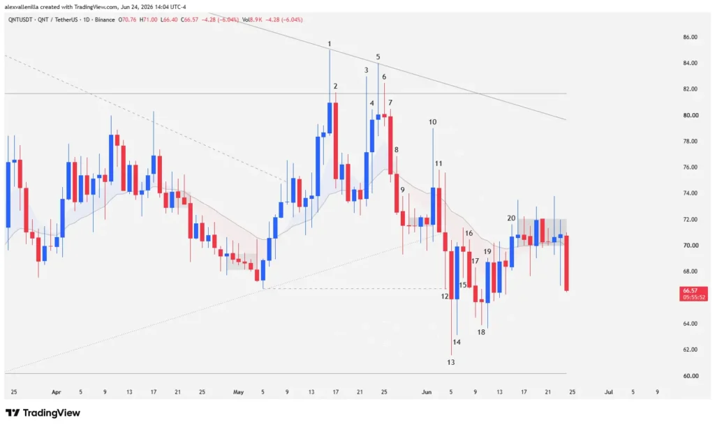 QNT and the $81.66 Trap: Why Price Action Signals a Deeper Correction