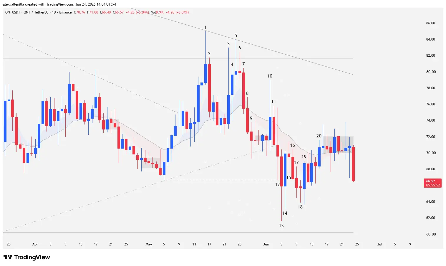 Daily chart of QNT cryptocurrency showing a double top pattern at 81.66 dollars, 20 EMA breakout, and current drop toward support at 60.19 dollars.