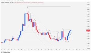Daily chart of SKYAI cryptocurrency showing a double bottom pattern at the $0.1550 support, a 26-bar falling wedge, and an institutional breakout candle with an 88.38% return.
