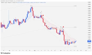 Candlestick chart of the cryptocurrency Sky (SKY/USDT) showing the breakout of an ascending channel, the drop below the 20 EMA, and short-term consolidation over support at $0.05298 dollars.