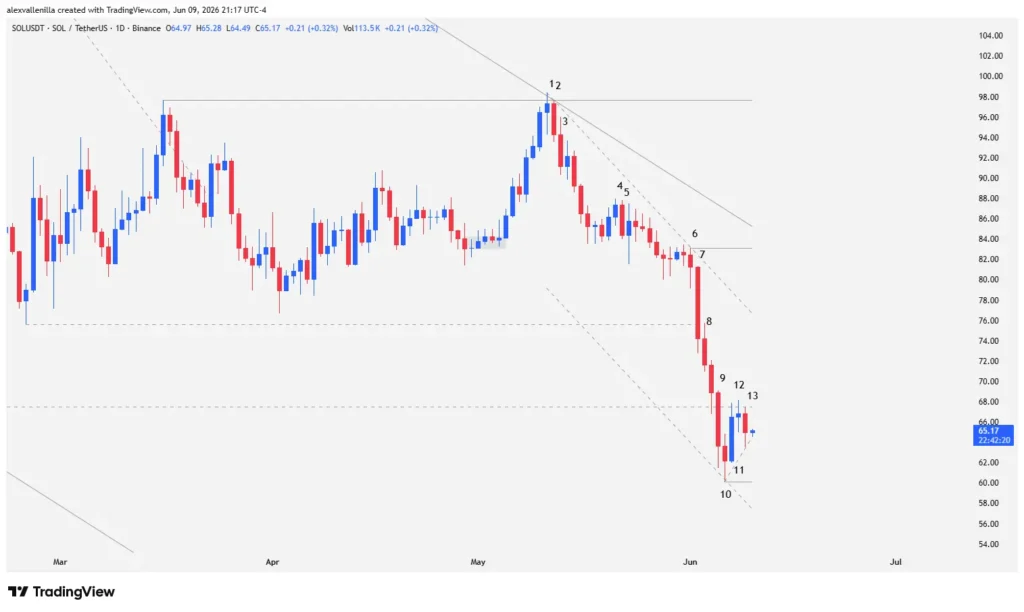 Solana Opens the “Gates to Hell”: Bull Trap Unleashes Massive Capitulation Toward $65