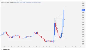 Japanese candlestick chart showing the parabolic uptrend of Stargate Finance (STG) and the test of resistance at $0.56.