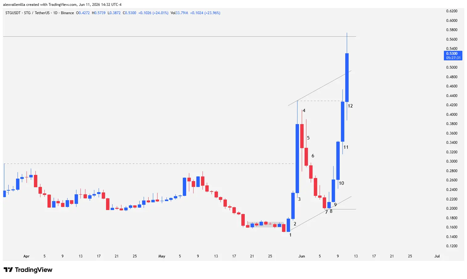 Japanese candlestick chart showing the parabolic uptrend of Stargate Finance (STG) and the test of resistance at $0.56.