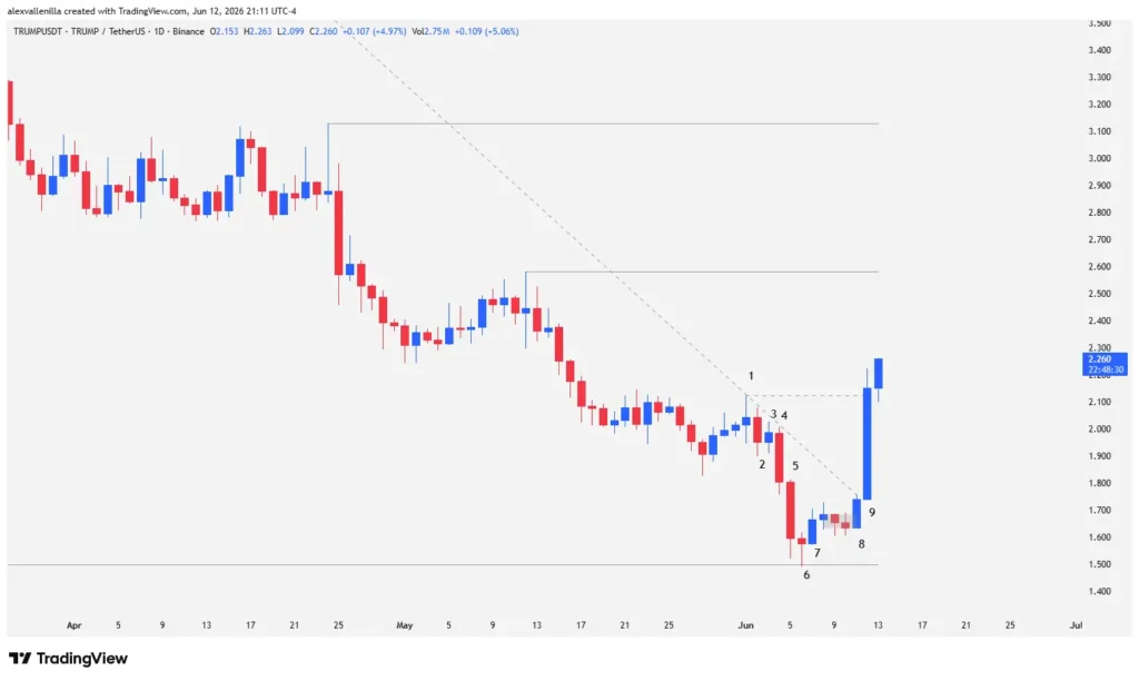 Trump Crypto Breaks 385-Day Downtrend Channel
