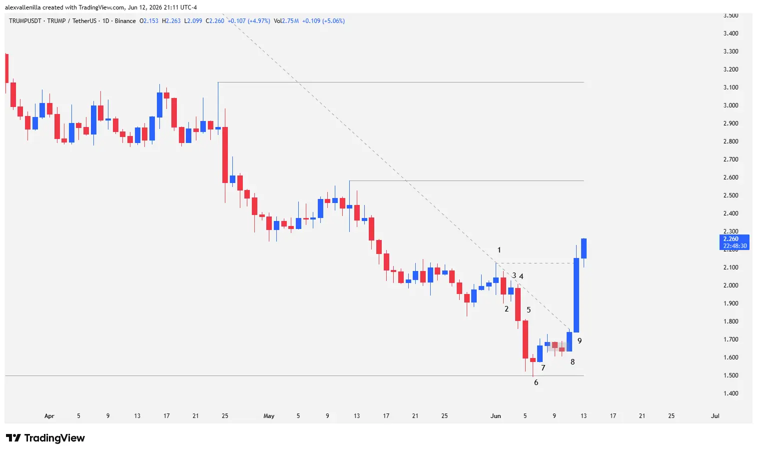 Daily chart (1D) of Trump cryptocurrency price action showing the breakout of the primary downtrend line with institutional bar number 9.