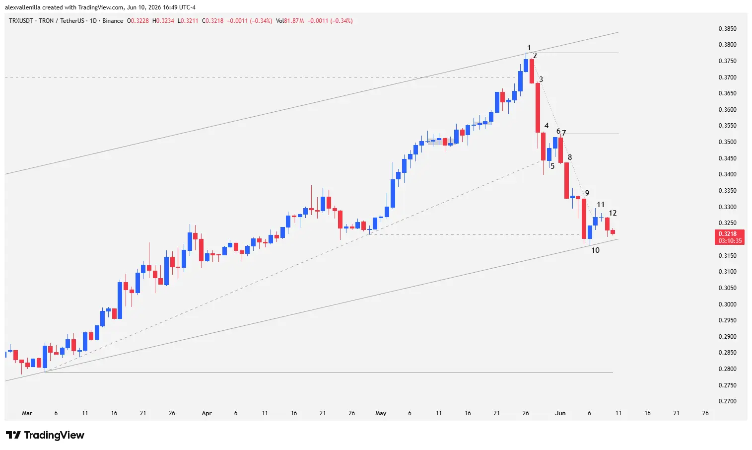 Tron TRX price suffers an institutional bull trap at $0.37. We analyze the price action bar-by-bar and the key market supports.
