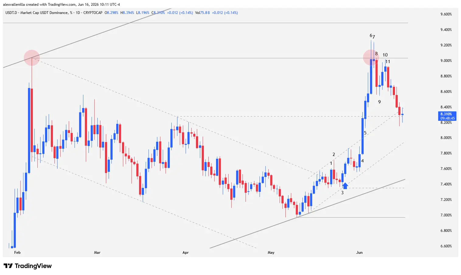 Daily chart of USDT dominance (USDT.D) showing the breakout of a micro uptrend channel and the formation of a structural double top against 9.48%.