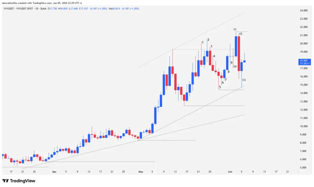 Venice Token (VVV): Bullish Exhaustion or Institutional Pause Toward New ATHs?