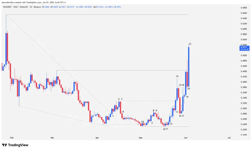 Worldcoin Breaks Market Structure: Are We Witnessing the Birth of a New WLD Bull Trend?