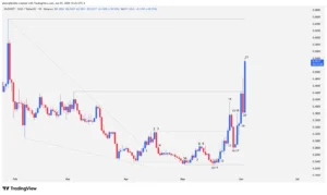 Daily Japanese candlestick chart of Worldcoin (WLD/USDT) showing a massive macro resistance breakout with a 38% bullish candle.