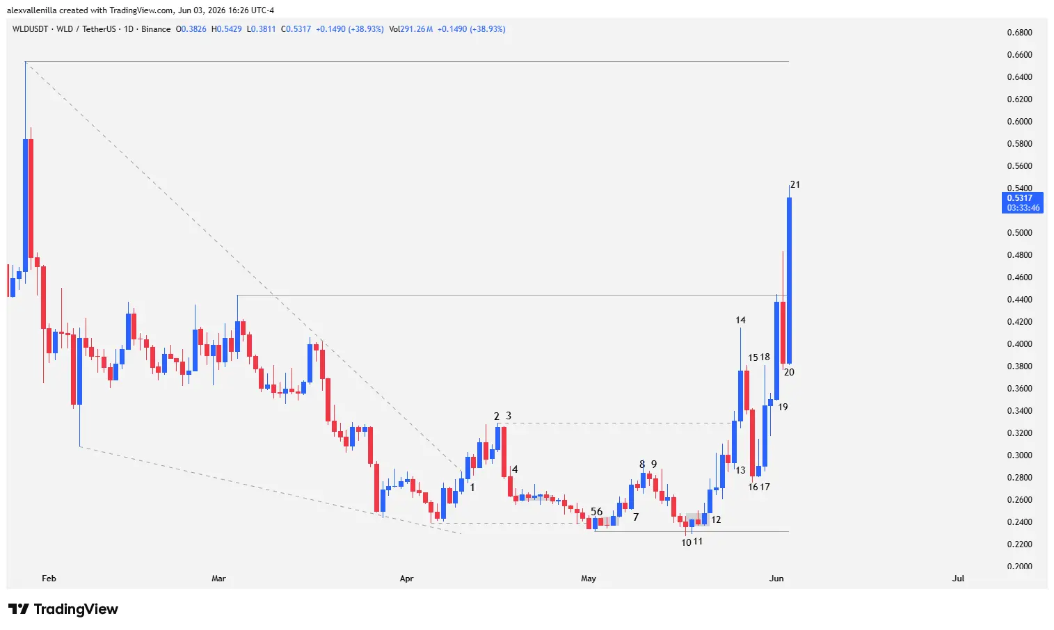 Daily Japanese candlestick chart of Worldcoin (WLD/USDT) showing a massive macro resistance breakout with a 38% bullish candle.