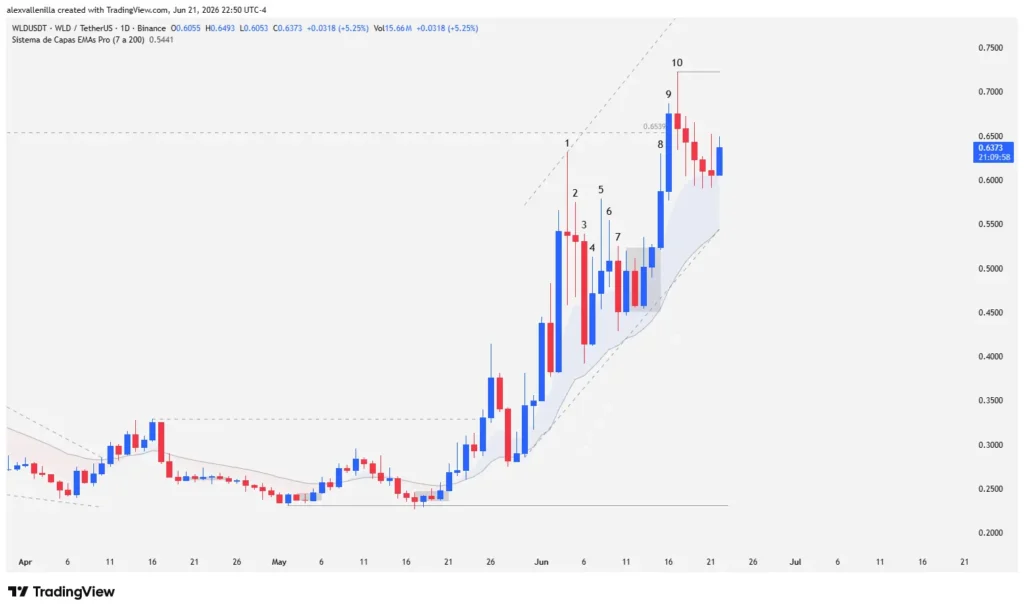 The Price Action Blueprint Defining Worldcoin’s Future