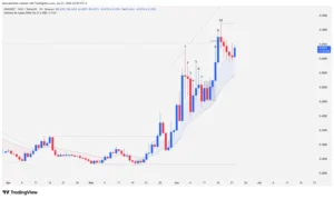 Daily chart of Worldcoin WLD cryptocurrency showing a bullish channel, the resistance breakout at 0.6539 dollars, and pinbar candles at highs.