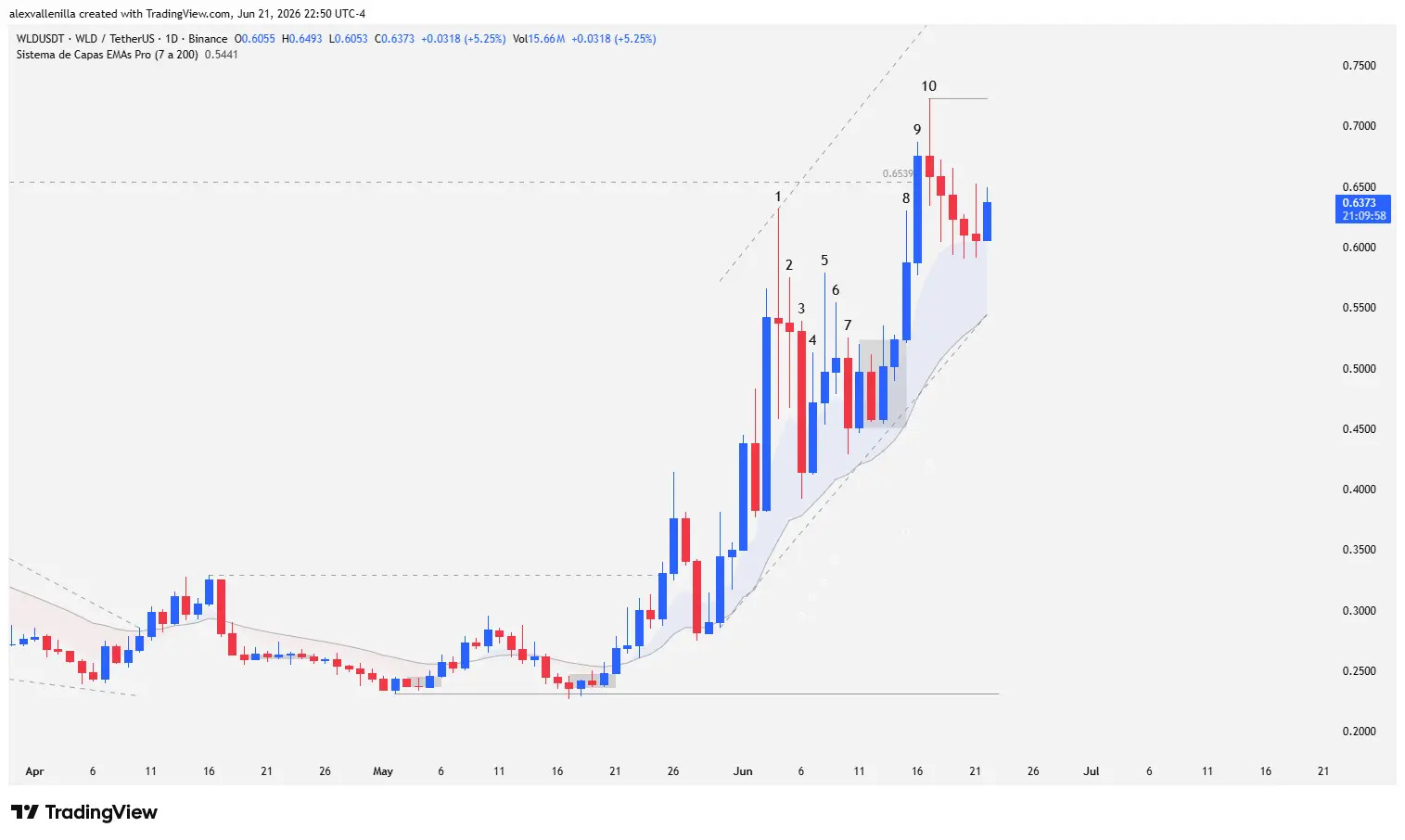 Daily chart of Worldcoin WLD cryptocurrency showing a bullish channel, the resistance breakout at 0.6539 dollars, and pinbar candles at highs.