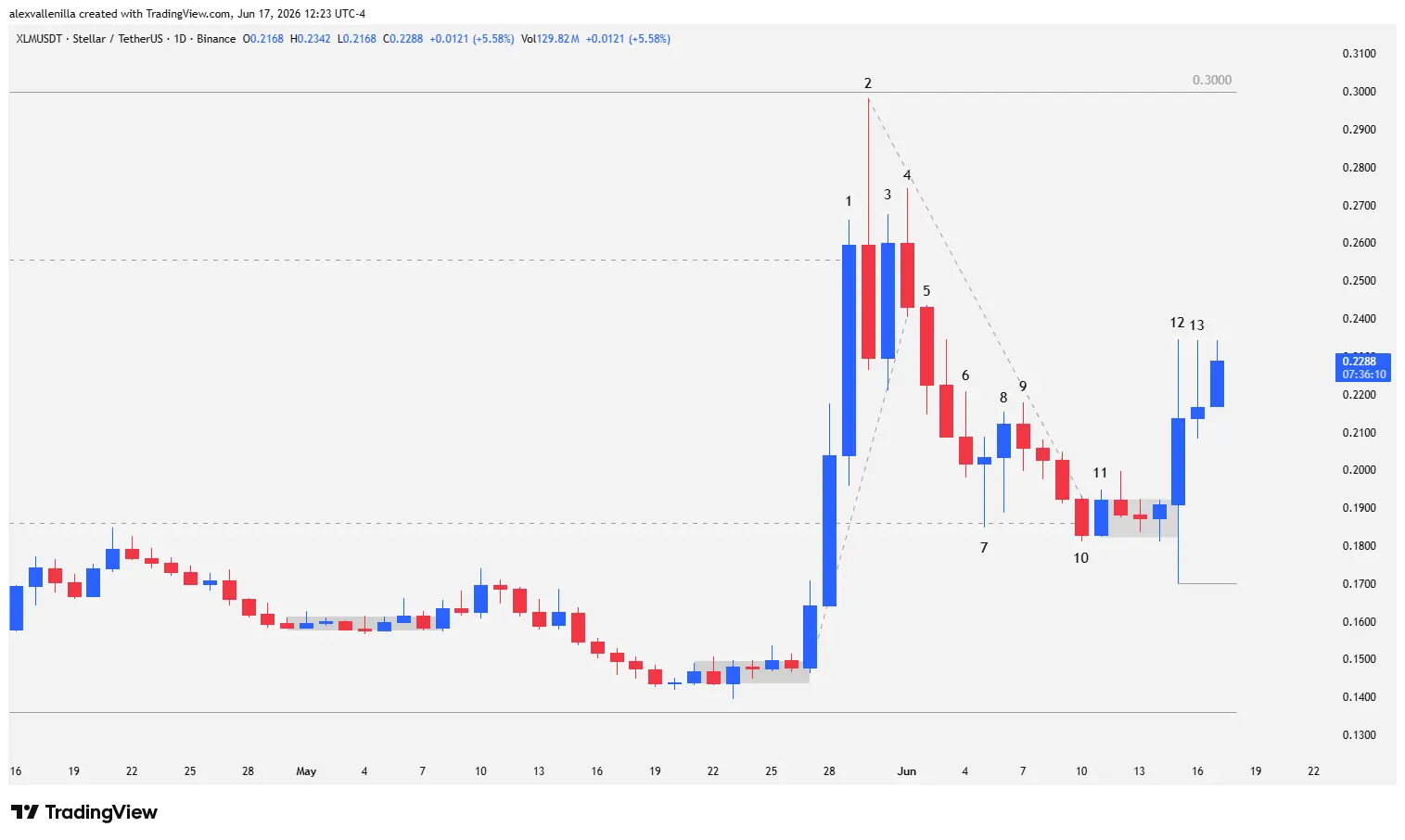 XLMUSDT cryptocurrency daily chart showing a 271-bar trendline breakout, a bear trap at the 0.1861 dollar support, and the start of a second bullish leg.