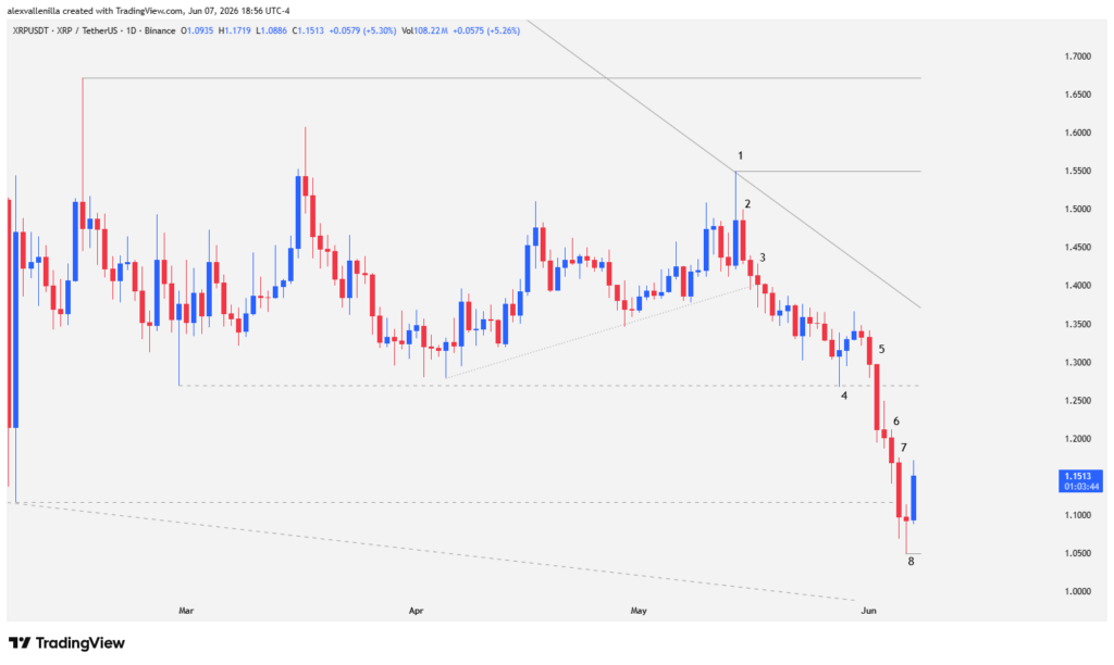 XRP Breaks Key Support: Is Ripple Heading to $0.50?