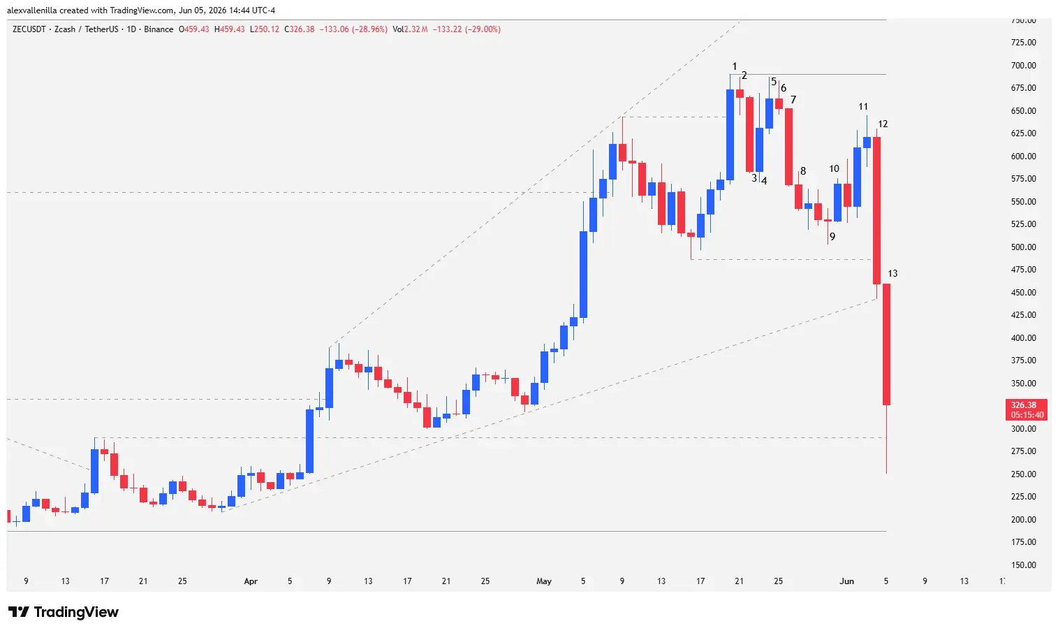 Daily Zcash (ZEC) candlestick chart showing a vertical drop and the bearish breakout of a broadening wedge toward $326.38.