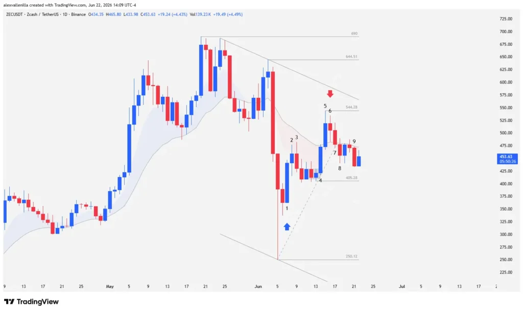 ZCash (ZEC) Faces the “EMA Trap”: Is the Privacy Rally Running Out of Steam?