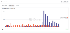 BEAT's DEX volume crushed April with $40M daily spikes. Discover the rise of Audiera's agent-native economy.