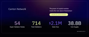 Interactive infographic detailing Canton Network's six May milestones, highlighting the CC token lock and the addition of 166 new validators to the institutional blockchain network.