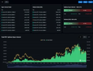 Bitcoin options market metrics dashboard showing open interest ranking, 24-hour volume, and the global call vs put contract ratio on June 9, 2026.