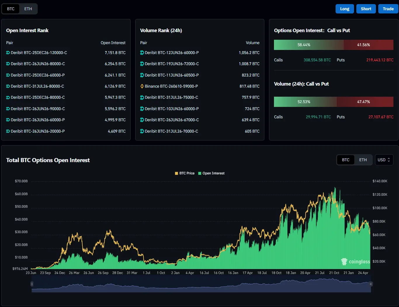 Bitcoin options market metrics dashboard showing open interest ranking, 24-hour volume, and the global call vs put contract ratio on June 9, 2026.
