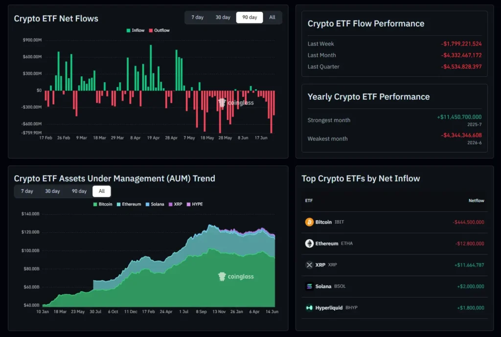 Crypto ETFs Suffer $1.9B Exodus in Five Days Over Macro Fears