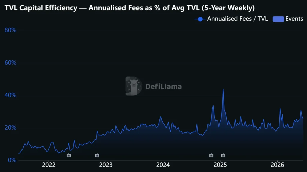 DeFi Is More Profitable Than Ever: Less Volume, but 40% More Fee Efficiency