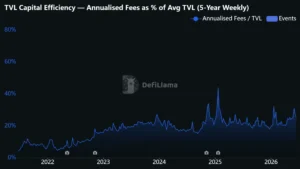 DeFi statistical chart showing the relationship between the drop in DEX trading volume and the increase in the TVL fee rate.