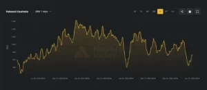 Interactive line chart from Hashrate Index showing the drop in Bitcoin hashrate from October 2025 to June 2026.