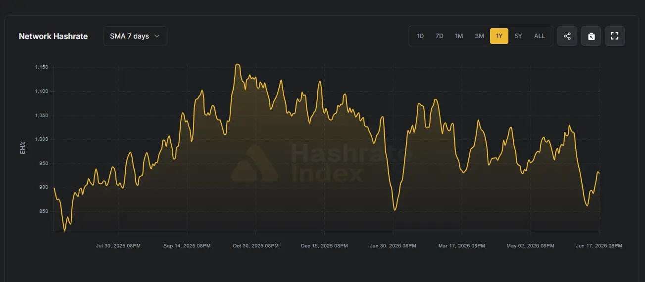 Interactive line chart from Hashrate Index showing the drop in Bitcoin hashrate from October 2025 to June 2026.