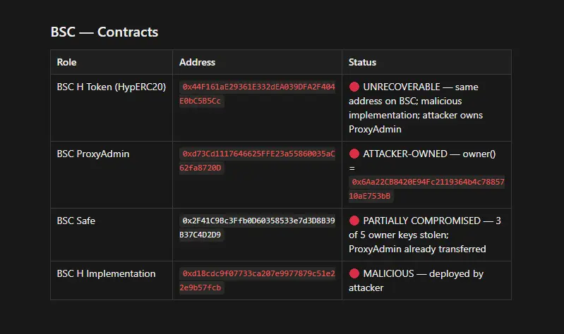 ETH-BSC Bridge Hack: The Attack That Compromised Humanity Protocol