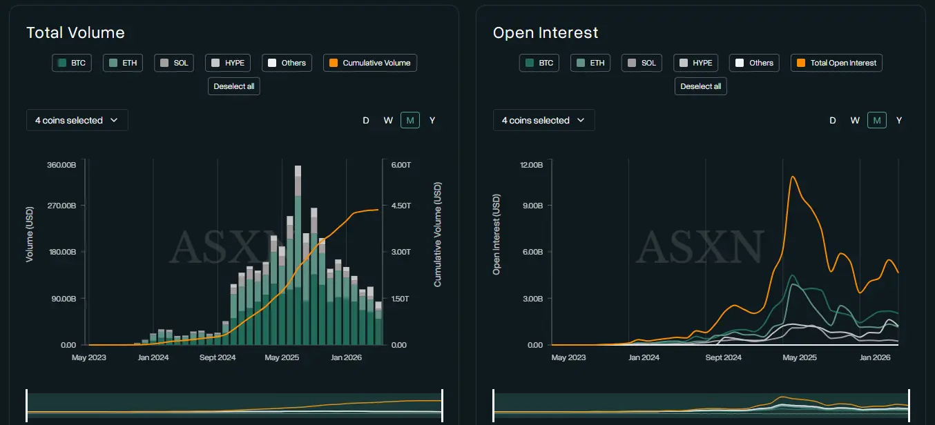 Comparative chart of Open Interest showing the drop in trading volume in the crypto ecosystem toward 2026.