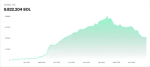 Line chart showing the decline of JitoSOL Total Value Locked (TVL) on Solana from May 2025 to June 2026.