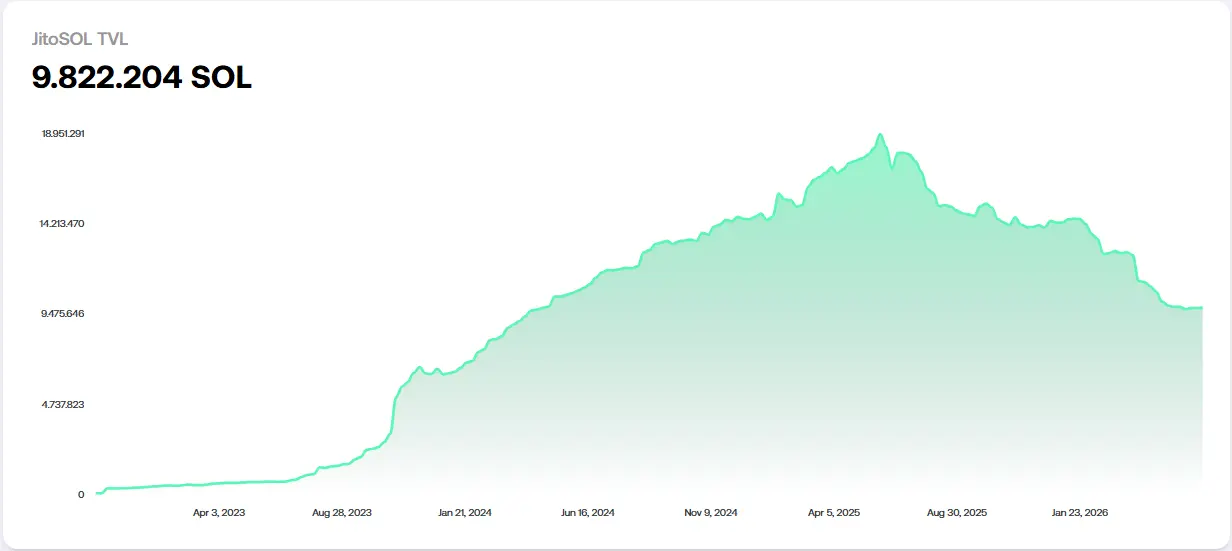 Line chart showing the decline of JitoSOL Total Value Locked (TVL) on Solana from May 2025 to June 2026.