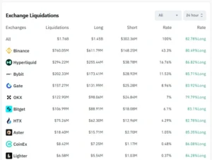 Bitcoin market liquidations top $1.73B after a strong US jobs report cools down rate cut expectations.