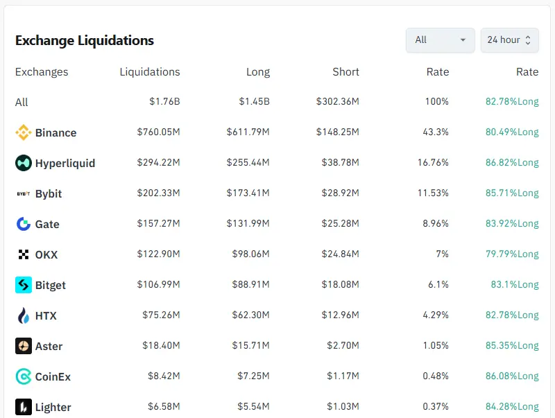 Why Is Bitcoin Crashing? US Jobs Report Triggers Massive $1.73B Liquidations