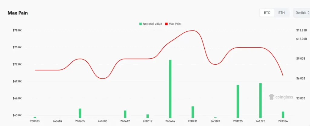 Bitcoin Price Under Pressure: What is June’s “Max Pain” and Why Are Big Players Eyeing $71,000?