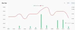 Discover why the bitcoin price faces the Max Pain effect in June and how Bitcoin options will move the market.