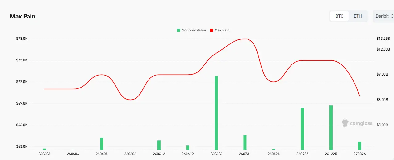 Discover why the bitcoin price faces the Max Pain effect in June and how Bitcoin options will move the market.