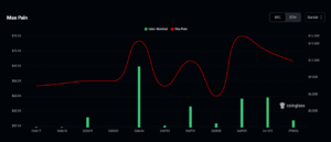 Green bar chart of notional value and red line of Max Pain for bitcoin options on Deribit according to Coinglass.