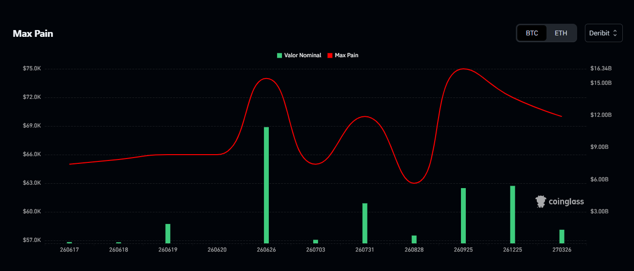 Green bar chart of notional value and red line of Max Pain for bitcoin options on Deribit according to Coinglass.