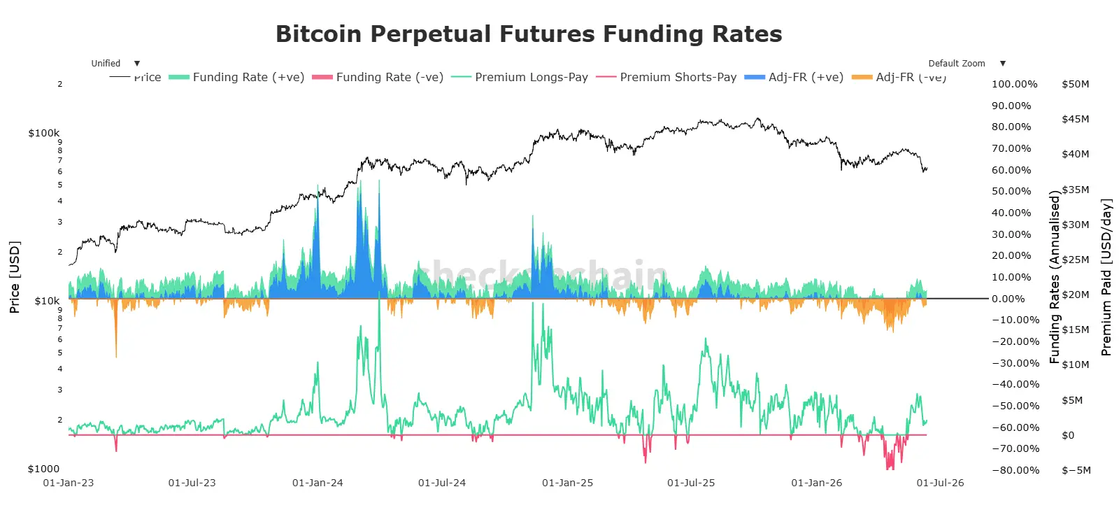 Chart showing the evolution of bitcoin perpetual futures funding rates and the asset price on June 11, 2026.