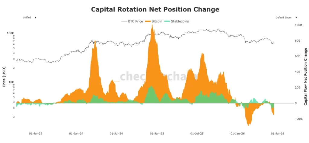Bitcoin Capital Flows Hit a Snag: What Do On-Chain Data Tell Us?