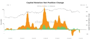 We analyze bitcoin capital flows following a $20B net outflow. Discover what this on-chain data means for the current price action.